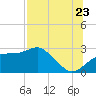 Dog Island West tide chart for Saturday, July 23, 2022
