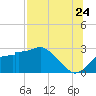 Dog Island West tide chart for Sunday, July 24, 2022