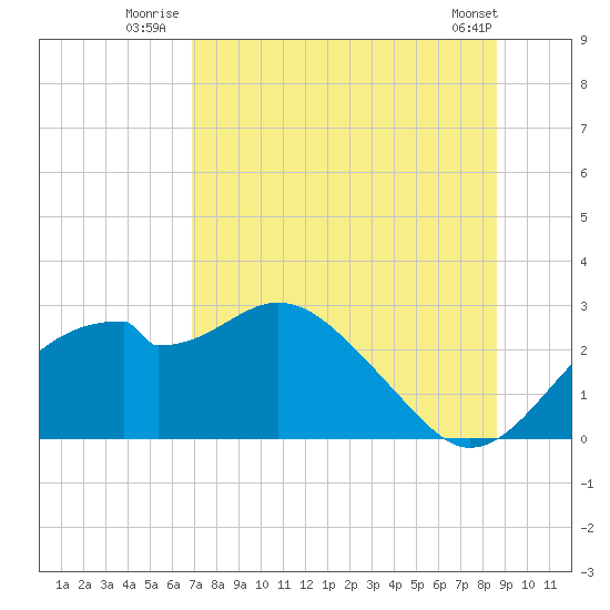 Dog Island West tide chart for Monday, July 25, 2022