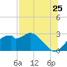 Dog Island West tide chart for Monday, July 25, 2022