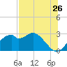 Dog Island West tide chart for Tuesday, July 26, 2022