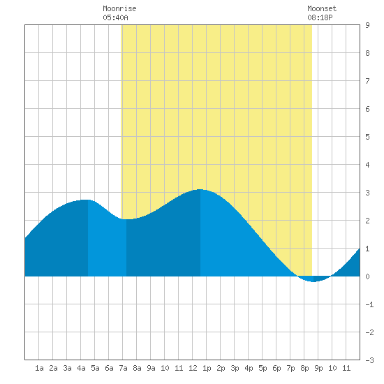 Dog Island West tide chart for Wednesday, July 27, 2022