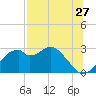 Dog Island West tide chart for Wednesday, July 27, 2022