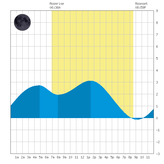 Dog Island West tide chart for Thursday, July 28, 2022
