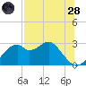 Dog Island West tide chart for Thursday, July 28, 2022