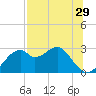 Dog Island West tide chart for Friday, July 29, 2022