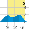 Dog Island West tide chart for Saturday, July 2, 2022
