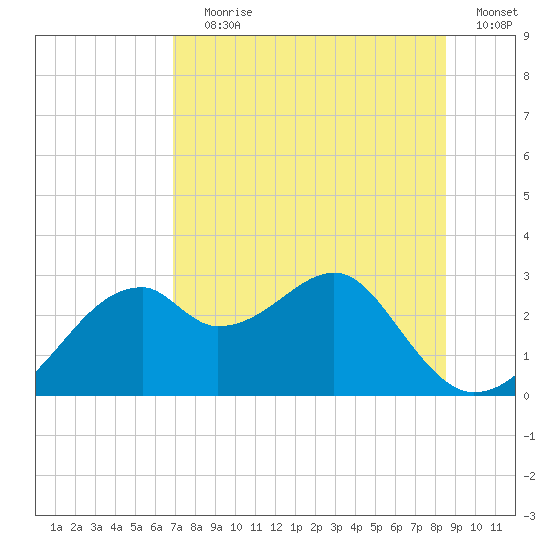 Dog Island West tide chart for Saturday, July 30, 2022
