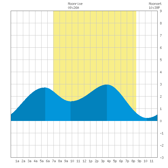 Dog Island West tide chart for Sunday, July 31, 2022