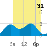 Dog Island West tide chart for Sunday, July 31, 2022