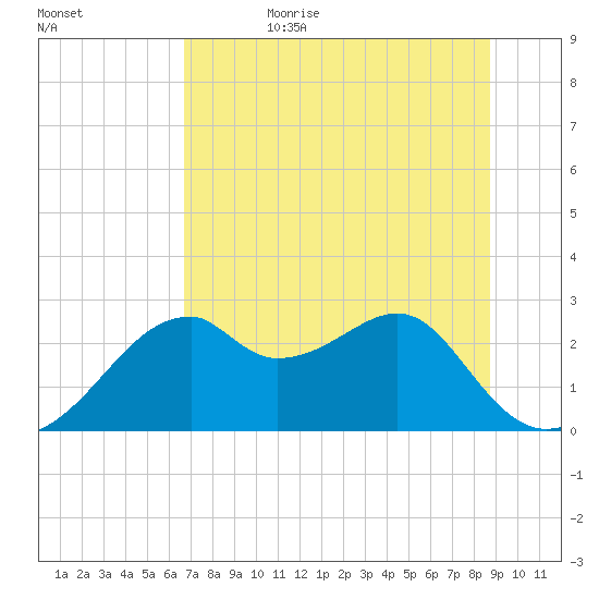 Dog Island West tide chart for Sunday, July 3, 2022