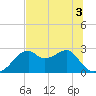 Dog Island West tide chart for Sunday, July 3, 2022
