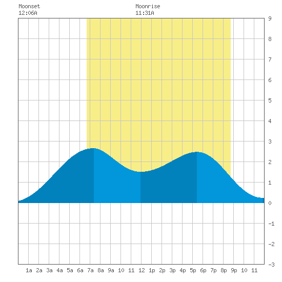 Dog Island West tide chart for Monday, July 4, 2022