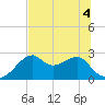 Dog Island West tide chart for Monday, July 4, 2022