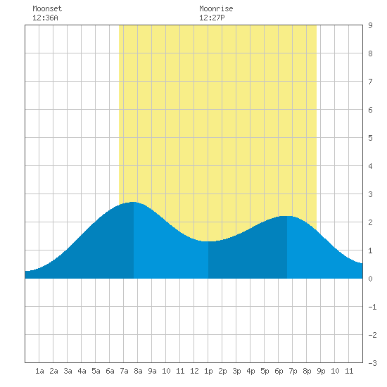 Dog Island West tide chart for Tuesday, July 5, 2022