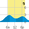 Dog Island West tide chart for Tuesday, July 5, 2022