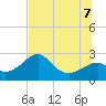 Dog Island West tide chart for Thursday, July 7, 2022