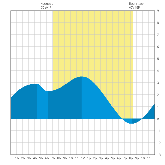 Dog Island West tide chart for Wednesday, August 10, 2022