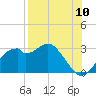 Dog Island West tide chart for Wednesday, August 10, 2022