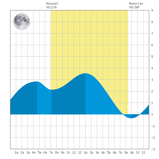 Dog Island West tide chart for Thursday, August 11, 2022