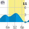 Dog Island West tide chart for Thursday, August 11, 2022