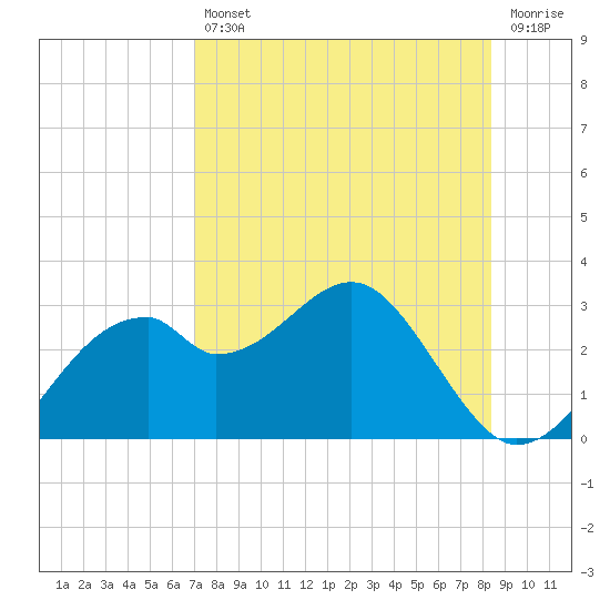 Dog Island West tide chart for Friday, August 12, 2022