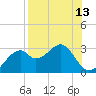 Dog Island West tide chart for Saturday, August 13, 2022