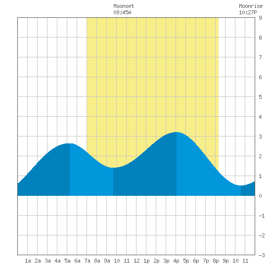 Dog Island West tide chart for Sunday, August 14, 2022