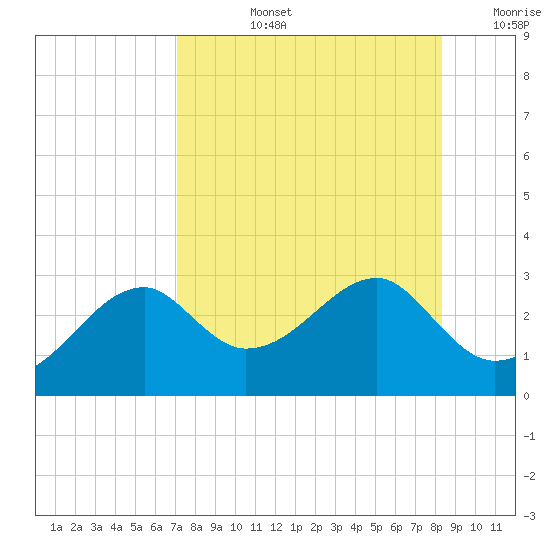 Dog Island West tide chart for Monday, August 15, 2022