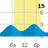 Dog Island West tide chart for Monday, August 15, 2022