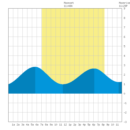 Dog Island West tide chart for Tuesday, August 16, 2022