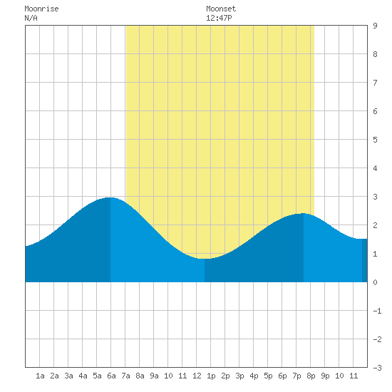 Dog Island West tide chart for Wednesday, August 17, 2022