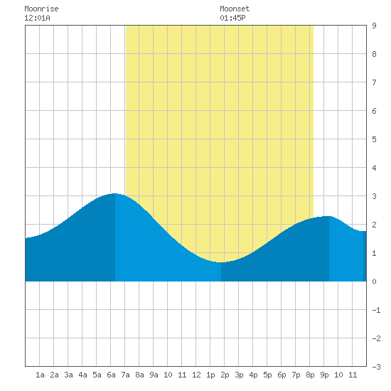 Dog Island West tide chart for Thursday, August 18, 2022