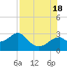 Dog Island West tide chart for Thursday, August 18, 2022