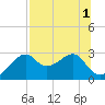 Dog Island West tide chart for Monday, August 1, 2022