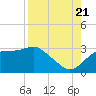 Dog Island West tide chart for Sunday, August 21, 2022