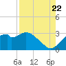 Dog Island West tide chart for Monday, August 22, 2022