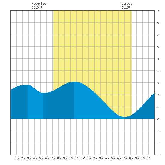 Dog Island West tide chart for Tuesday, August 23, 2022
