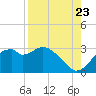 Dog Island West tide chart for Tuesday, August 23, 2022