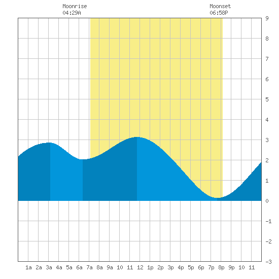 Dog Island West tide chart for Wednesday, August 24, 2022