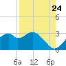 Dog Island West tide chart for Wednesday, August 24, 2022