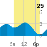 Dog Island West tide chart for Thursday, August 25, 2022