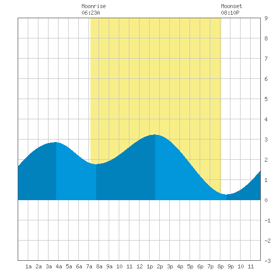 Dog Island West tide chart for Friday, August 26, 2022