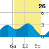 Dog Island West tide chart for Friday, August 26, 2022
