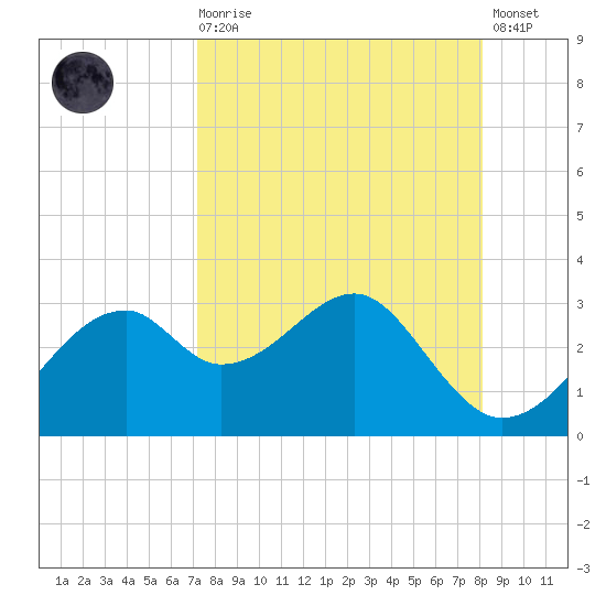Dog Island West tide chart for Saturday, August 27, 2022