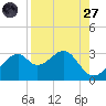 Dog Island West tide chart for Saturday, August 27, 2022