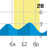 Dog Island West tide chart for Sunday, August 28, 2022