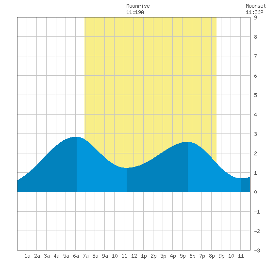 Dog Island West tide chart for Tuesday, August 2, 2022