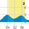 Dog Island West tide chart for Tuesday, August 2, 2022
