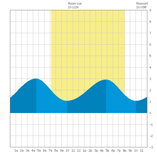 Dog Island West tide chart for Tuesday, August 30, 2022